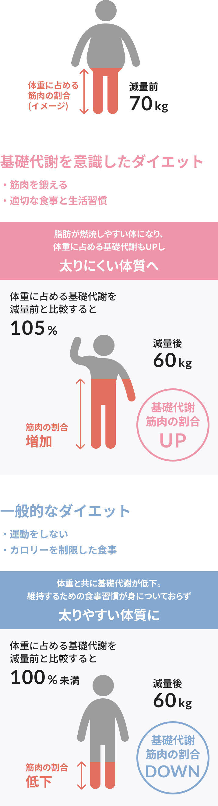 基礎代謝を意識したダイエット「筋肉を鍛える・適切な食事と生活習慣」／一般的なダイエット「運動をしない・カロリーを制限した食事」