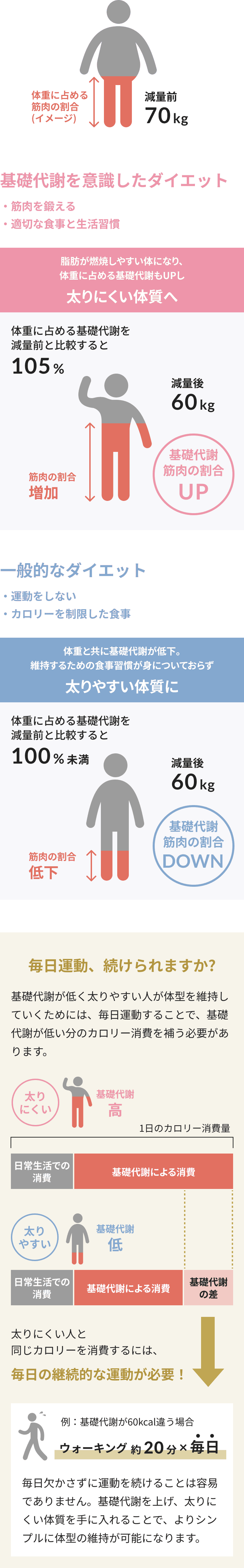 基礎代謝を意識したダイエット「筋肉を鍛える・適切な食事と生活習慣」/一般的なダイエット「運動をしない・カロリーを制限した食事」
