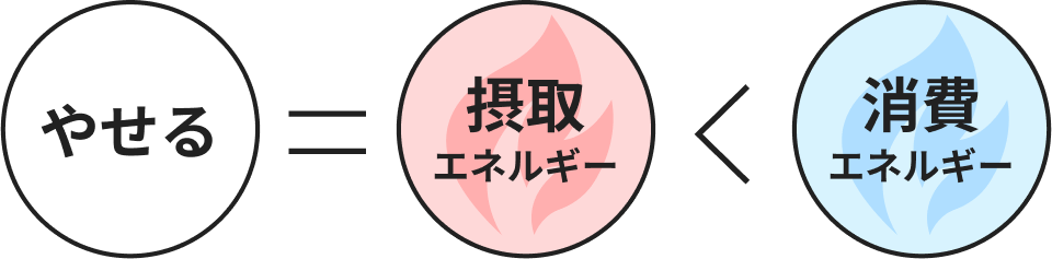 やせる=接種エネルギー<消費エネルギー