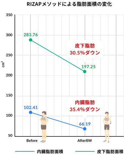 RIZAPメソッドによる脂肪面積の変化