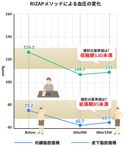 RIZAPメソッドによる血圧の変化