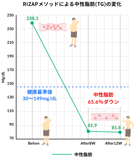 RIZAPメソッドによる中性脂肪（TG）の変化