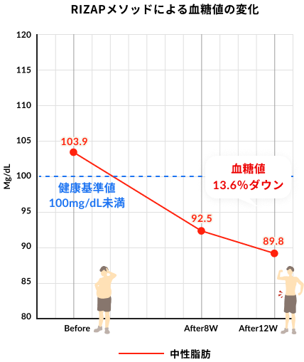 RIZAPメソッドによる血糖値の変化