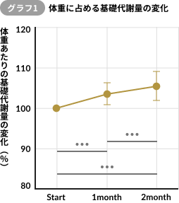 グラフ1 体重に占める基礎代謝量の変化