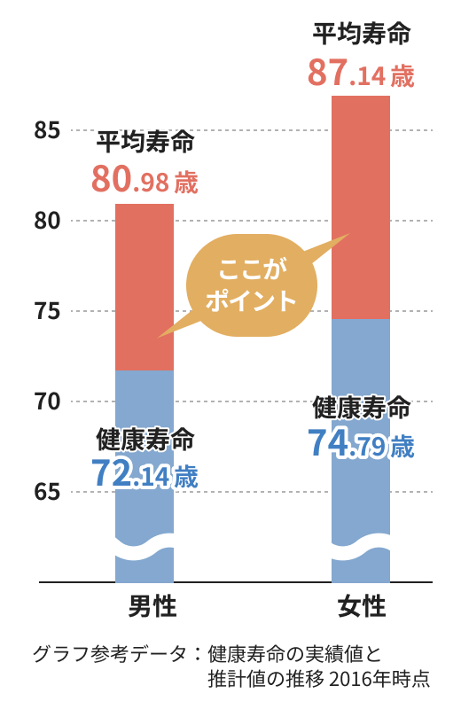 健康寿命」とは、「平均寿命－(マイナス)要介護期間」とご理解ください。