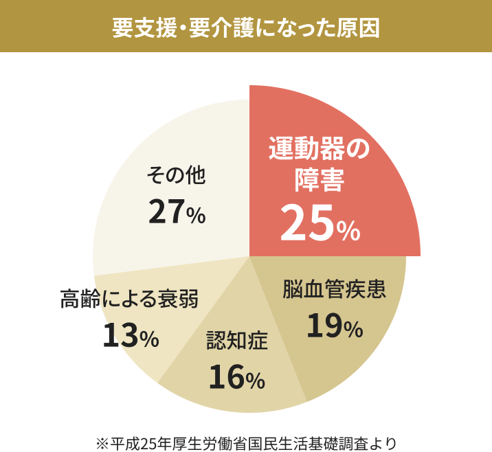 要介護状態になる危険因子が、「ロコモ」「サルコペニア」「フレイル」なんです。