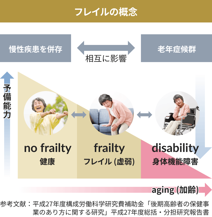 フレイルの概念