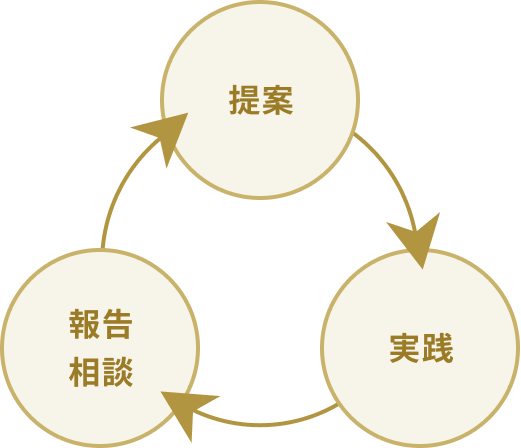 提案→ 相談→ 報告相談