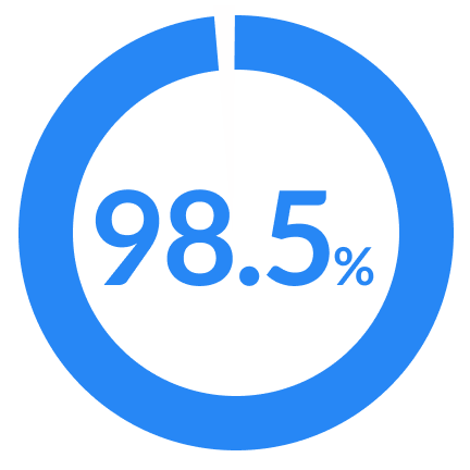 98.5%
